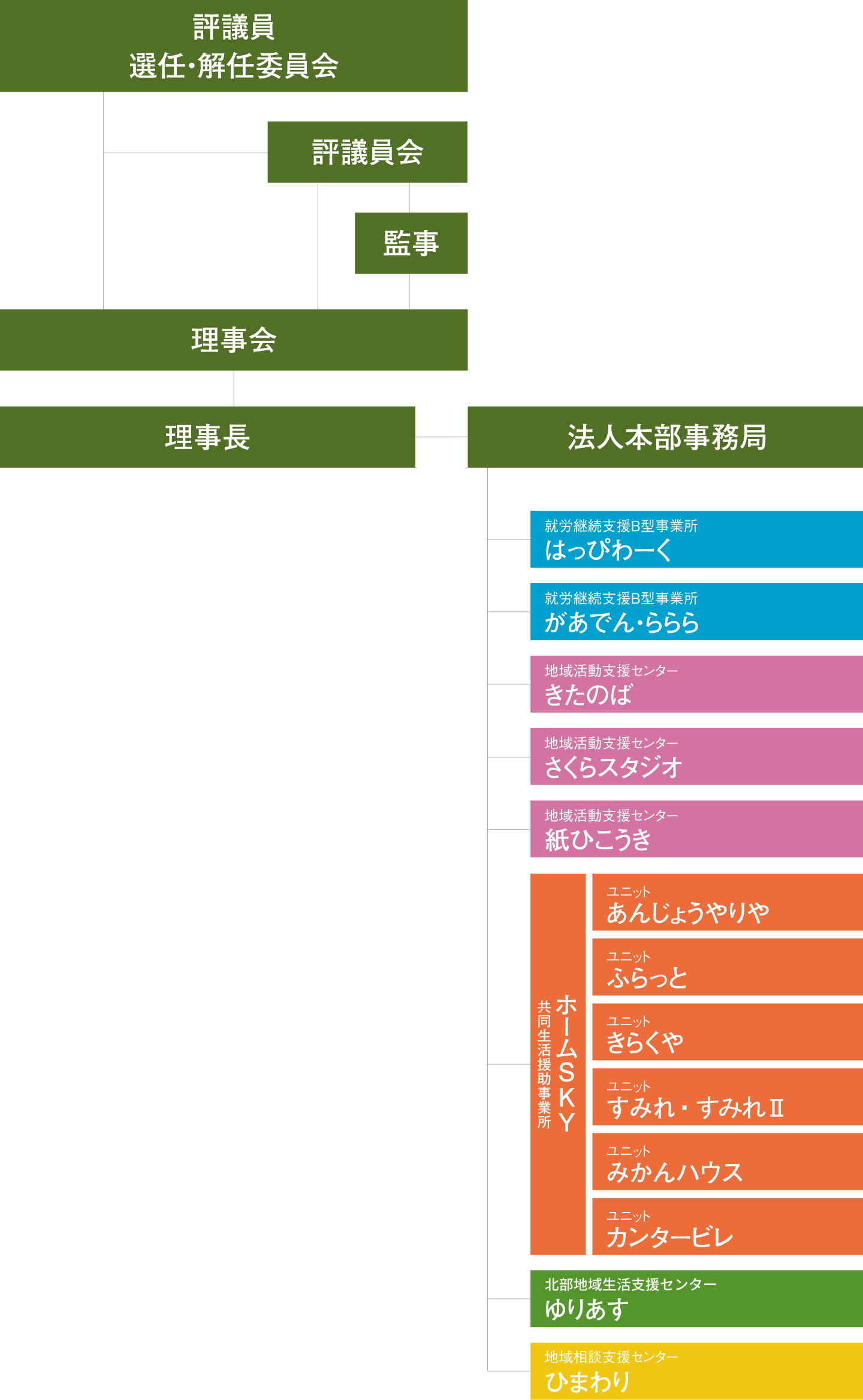 組織図